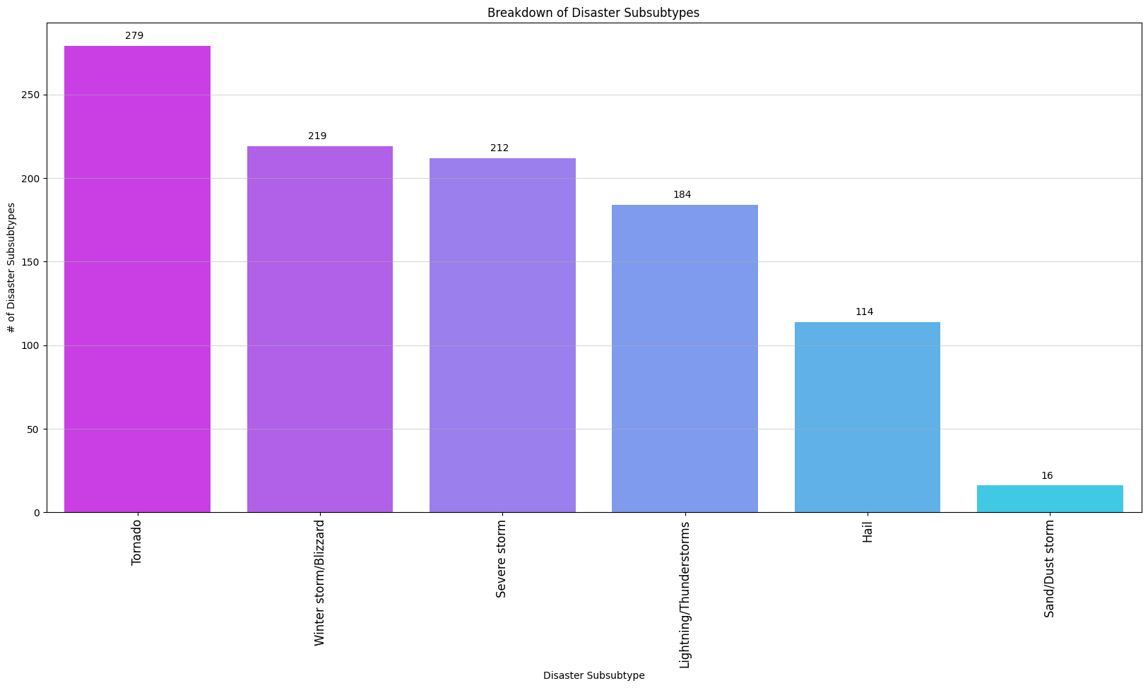 EM-DAT Disaster Subsubtypes