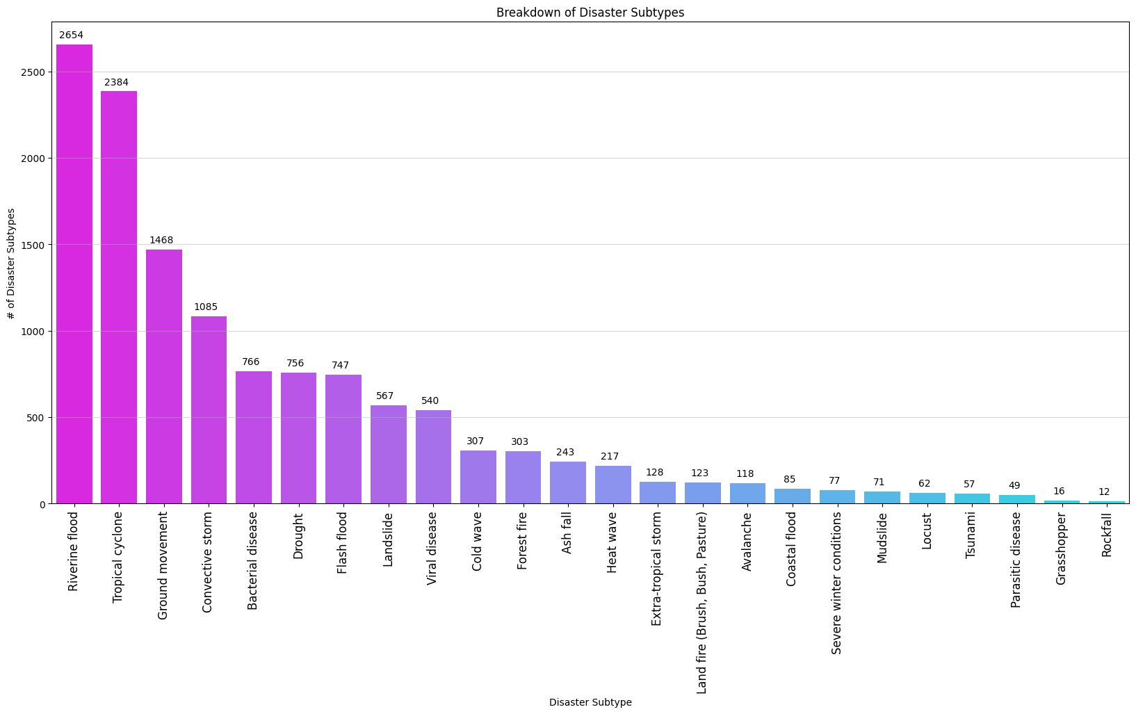 EM-DAT Disaster Subtypes