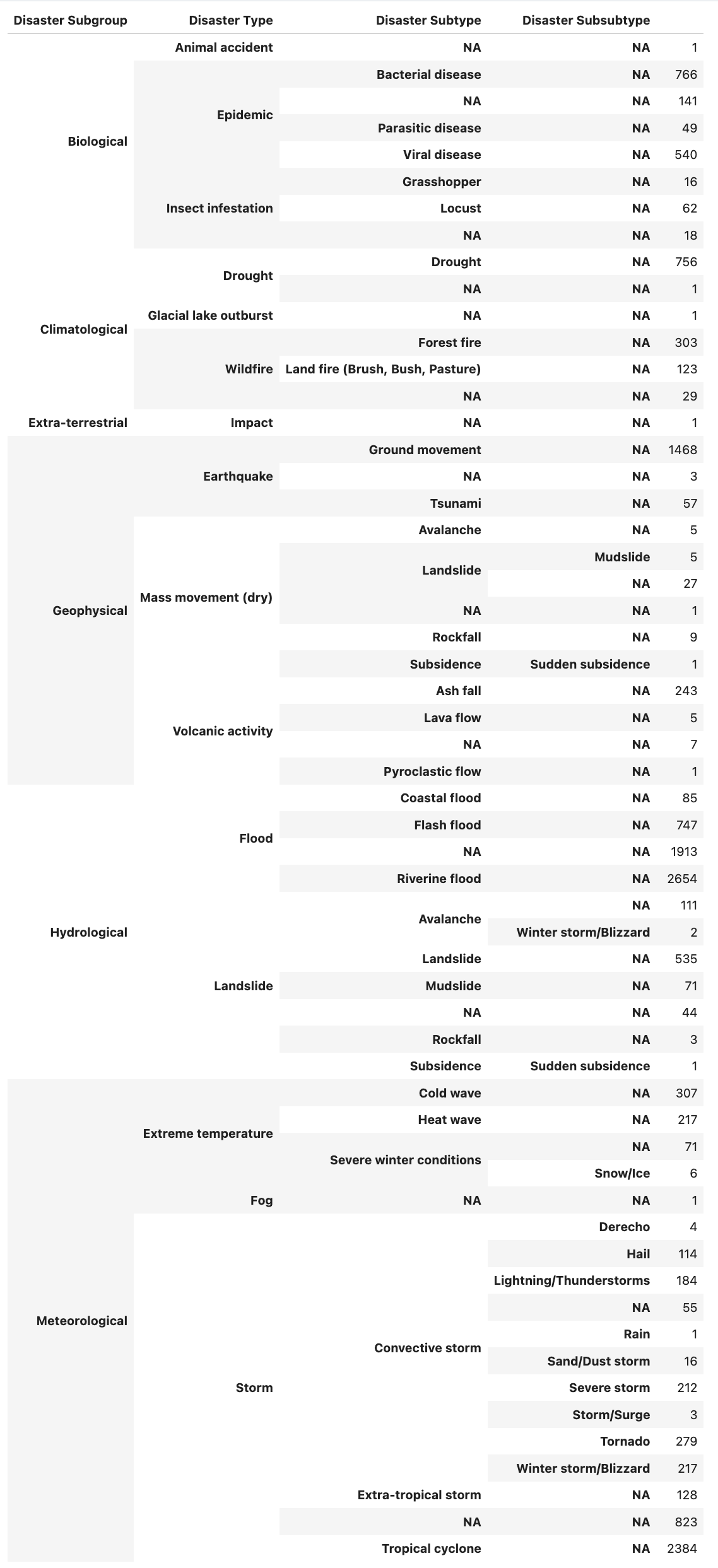 EM-DAT disaster grouping and hierarchy