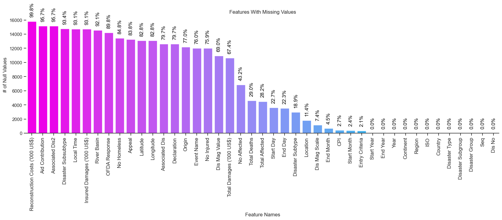 Plot of features with missing values